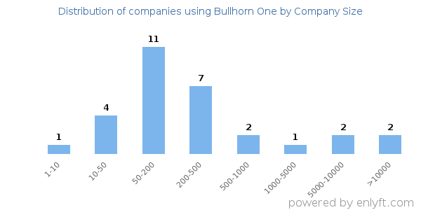 Companies using Bullhorn One, by size (number of employees)