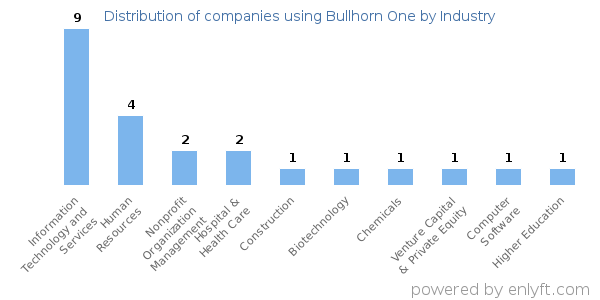 Companies using Bullhorn One - Distribution by industry