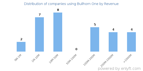Bullhorn One clients - distribution by company revenue