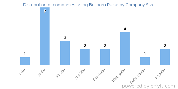 Companies using Bullhorn Pulse, by size (number of employees)