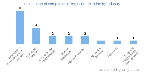 Companies using Bullhorn Pulse - Distribution by industry