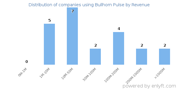 Bullhorn Pulse clients - distribution by company revenue