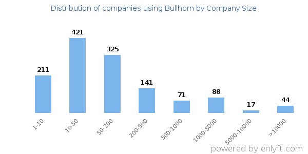 Companies using Bullhorn, by size (number of employees)