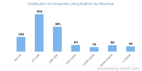 Bullhorn clients - distribution by company revenue