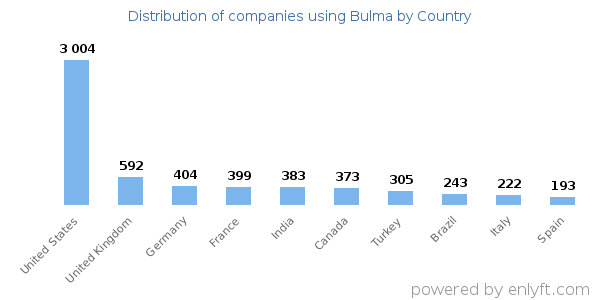 Bulma customers by country