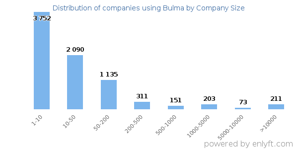 Companies using Bulma, by size (number of employees)