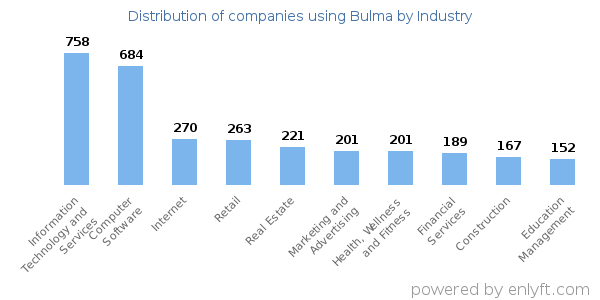 Companies using Bulma - Distribution by industry