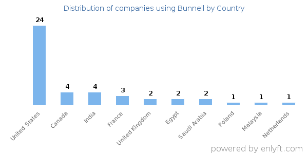 Bunnell customers by country
