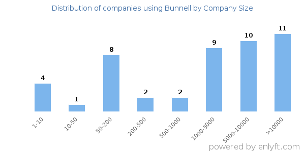 Companies using Bunnell, by size (number of employees)