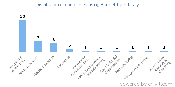 Companies using Bunnell - Distribution by industry