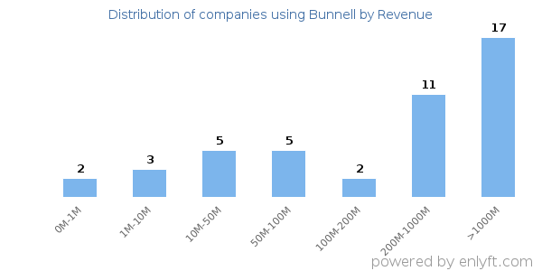 Bunnell clients - distribution by company revenue