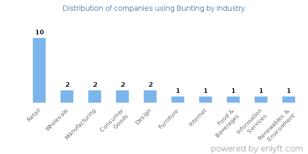 Companies using Bunting - Distribution by industry