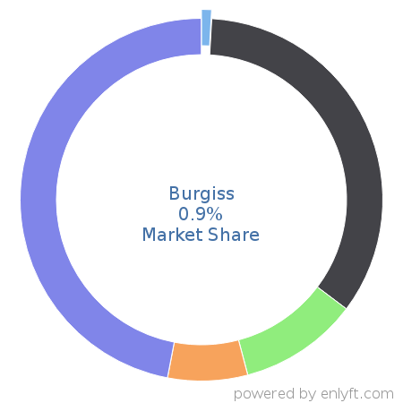 Burgiss market share in Digital Asset Management is about 0.9%