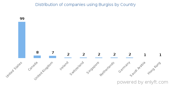 Burgiss customers by country