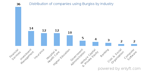 Companies using Burgiss - Distribution by industry