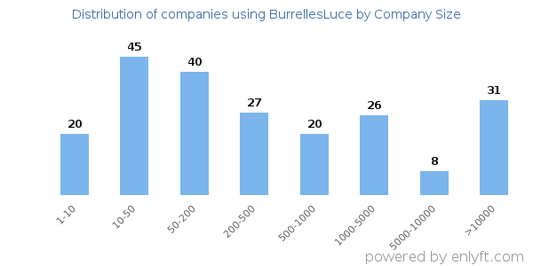 Companies using BurrellesLuce, by size (number of employees)