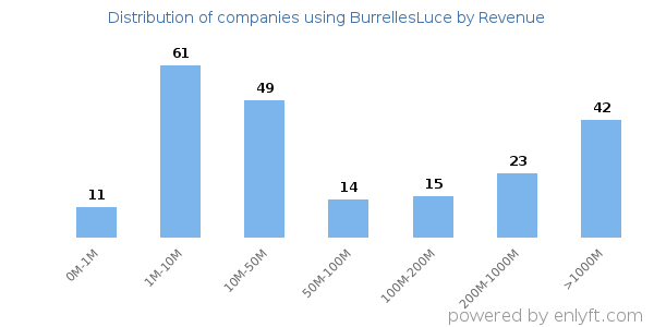 BurrellesLuce clients - distribution by company revenue