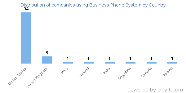 Business Phone System customers by country