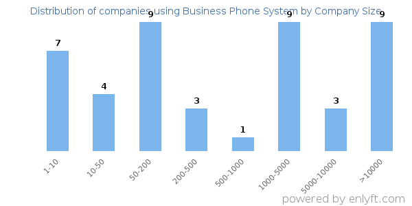 Companies using Business Phone System, by size (number of employees)