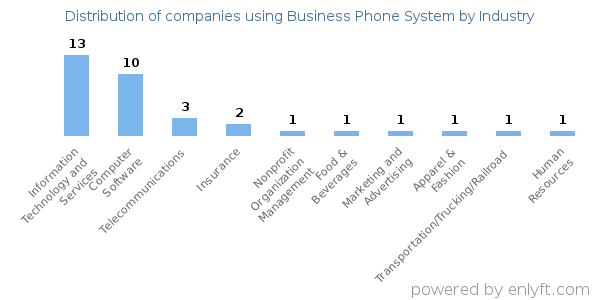 Companies using Business Phone System - Distribution by industry