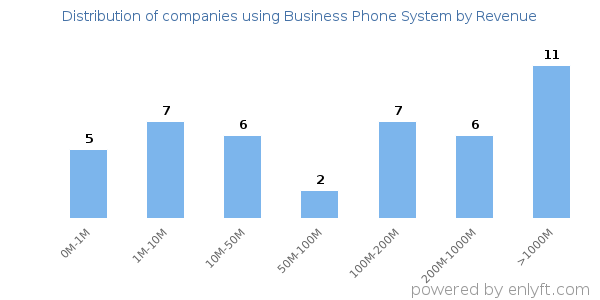 Business Phone System clients - distribution by company revenue