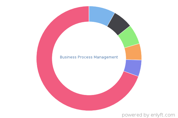 Business Process Management