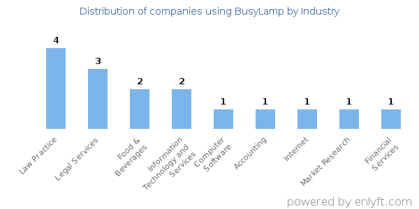 Companies using BusyLamp - Distribution by industry