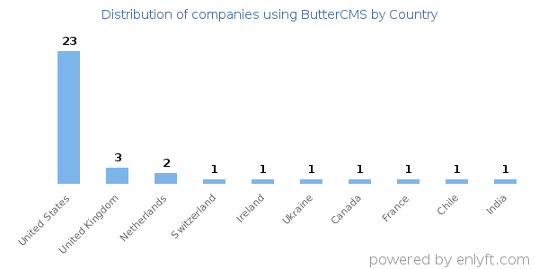 ButterCMS customers by country