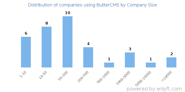 Companies using ButterCMS, by size (number of employees)