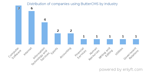 Companies using ButterCMS - Distribution by industry