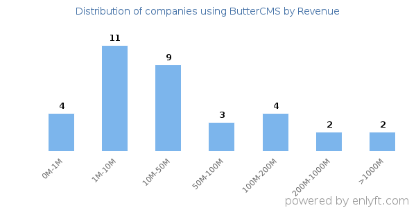 ButterCMS clients - distribution by company revenue