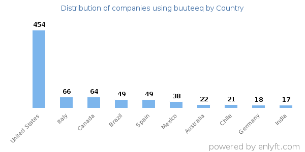 buuteeq customers by country