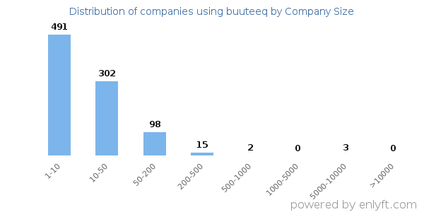 Companies using buuteeq, by size (number of employees)