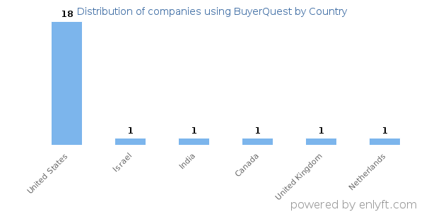 BuyerQuest customers by country