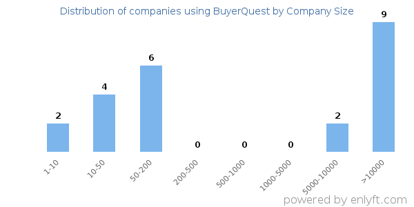 Companies using BuyerQuest, by size (number of employees)