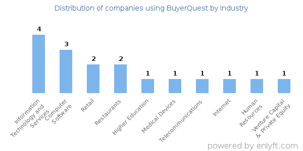 Companies using BuyerQuest - Distribution by industry