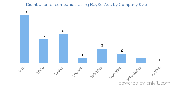 Companies using BuySellAds, by size (number of employees)