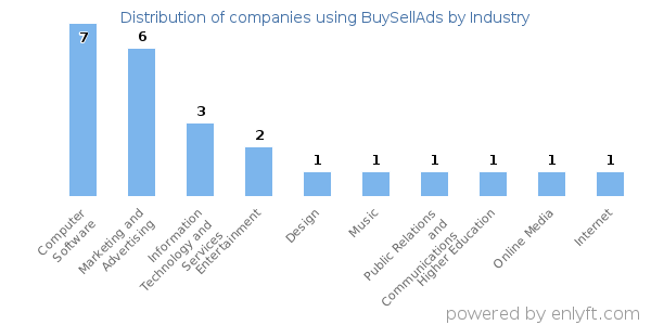 Companies using BuySellAds - Distribution by industry