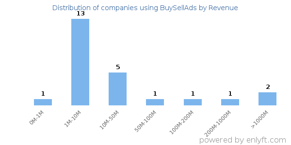 BuySellAds clients - distribution by company revenue
