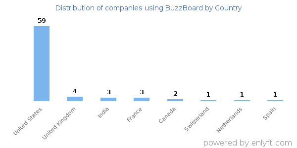 BuzzBoard customers by country