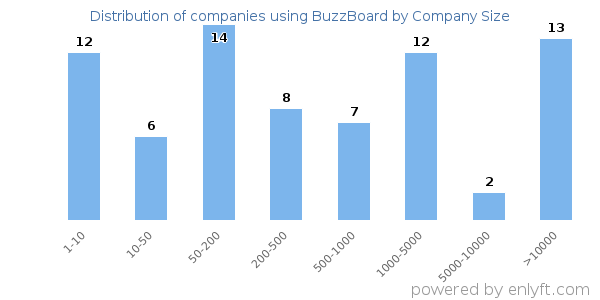 Companies using BuzzBoard, by size (number of employees)