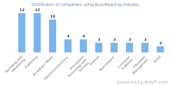 Companies using BuzzBoard - Distribution by industry