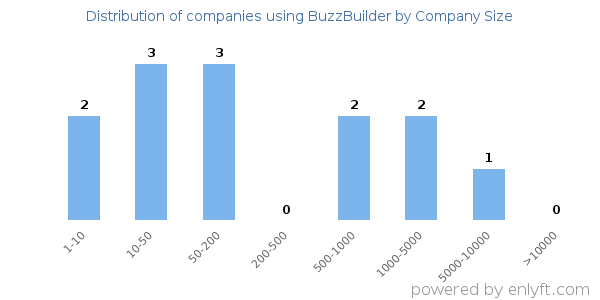 Companies using BuzzBuilder, by size (number of employees)
