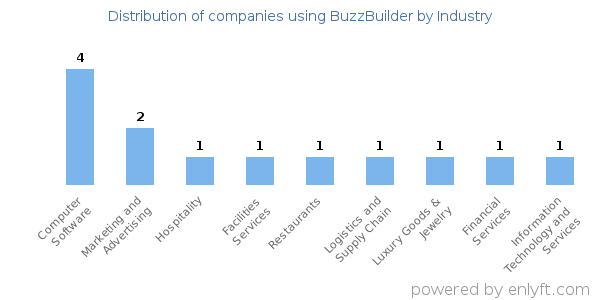 Companies using BuzzBuilder - Distribution by industry