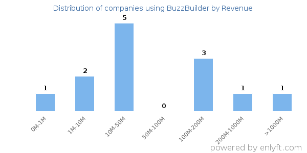 BuzzBuilder clients - distribution by company revenue