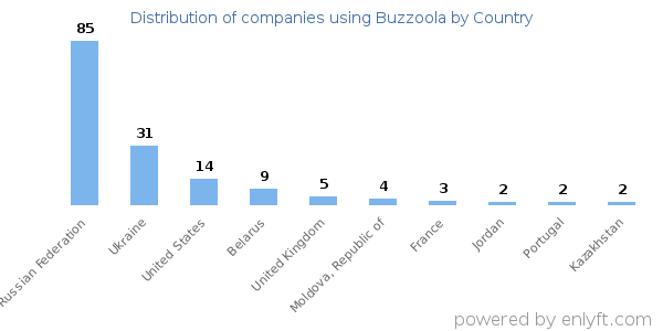 Buzzoola customers by country