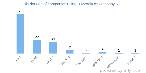 Companies using Buzzoola, by size (number of employees)