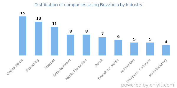Companies using Buzzoola - Distribution by industry