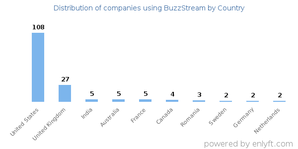 BuzzStream customers by country