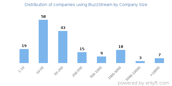 Companies using BuzzStream, by size (number of employees)